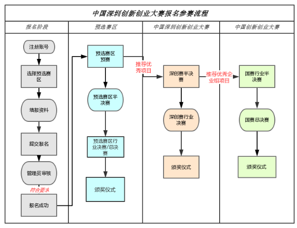 今年会创新创业大赛